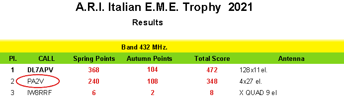 ARI EME Contest Results 2021 EME Trophy 2021 Band 432MHz PA2V