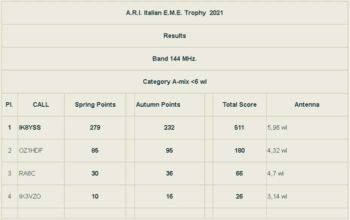 ARI EME Contest Results IK8YSS