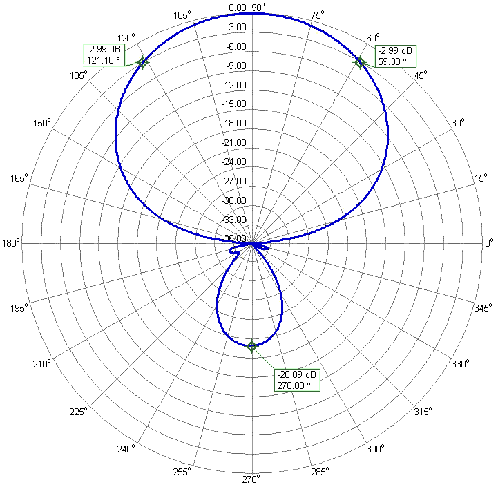 Double DualBand 2m 70cm Antenna 2x2m70cmHV20 2m Azimuth Radiation Pattern Horizontal Polarization 144-146MHz Double DualBand 2m 70cm Antenna 2x2m70cmHV20 2m Azimuth Radiation Pattern Horizontal Polarization