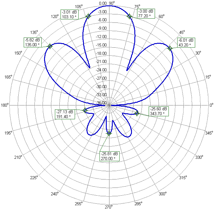 Double DualBand 2m 70cm Antenna 2x2m70cmHV20 70cm Azimuth Radiation Pattern Horizontal Polarization 430-440MHz Double DualBand 2m 70cm Antenna 2x2m70cmHV20 70cm Azimuth Radiation Pattern Horizontal Polarization