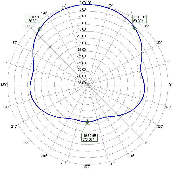 Double DualBand 2m 70cm Antenna 2x2m70cmHV20 70cm Azimuth Radiation Pattern Vertical Polarization 430-440MHz Double DualBand 2m 70cm Antenna 2x2m70cmHV20 70cm Azimuth Radiation Pattern Vertical Polarization