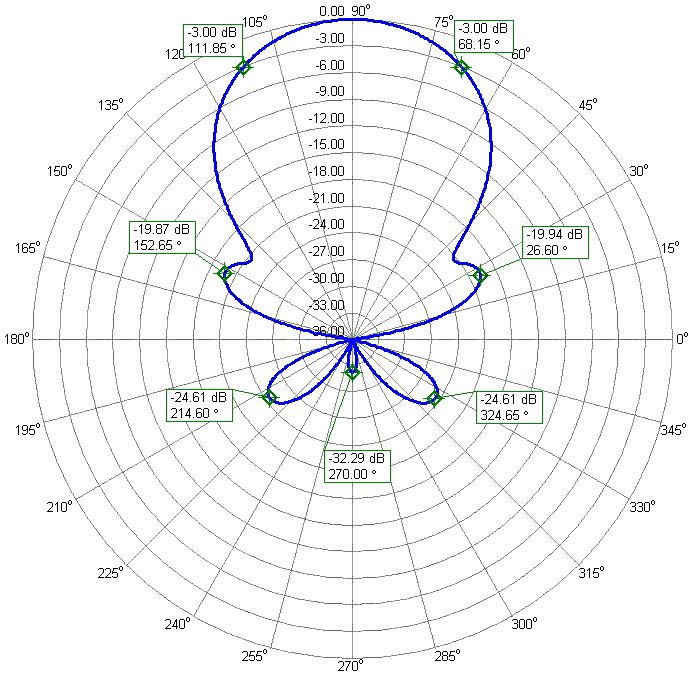 Dual Band Wideband 2m 70cm Rear Mount Antenna 2m70cm21WRP 2m Azimuth Radiation Pattern Dual Band Wideband 2m 70cm Rear Mount Antenna 2m70cm21WRP 2m Azimuth Radiation Pattern