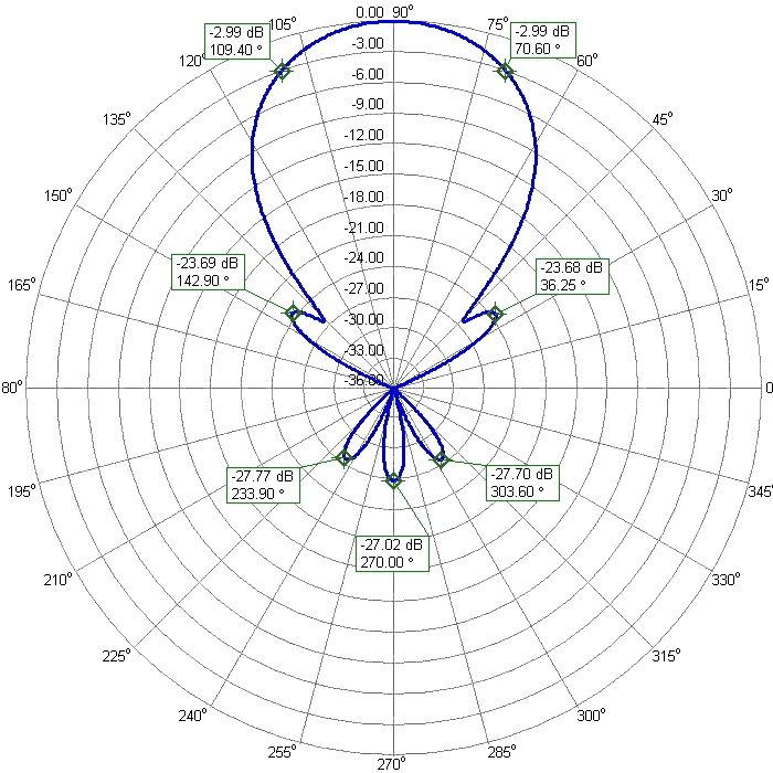 DualBand 2m 70cm Light Weight Antenna 2m70cm25DXA-2C 2m Azimuth Radiation Pattern