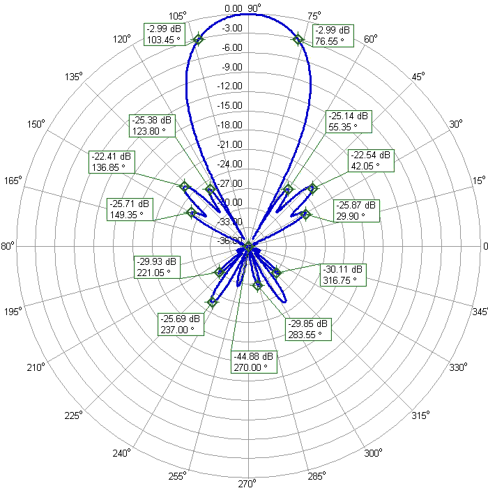 DualBand 2m 70cm Light Weight Antenna 2m70cm25DXA-2C 70cm Azimuth Radiation Pattern