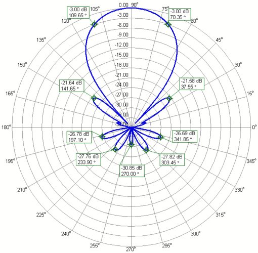 DualBand 2m 70cm WideBand High Power Antenna 2m70cm17WAP-2C