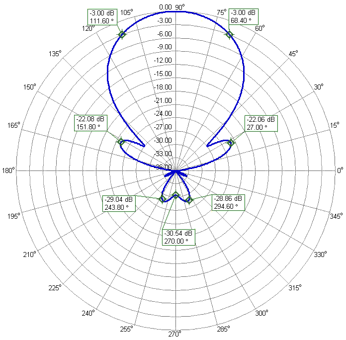 DualBand 2m 70cm WideBand EME Power Antenna 2m70cm19DX-2C 2m Azimuth Radiation Pattern