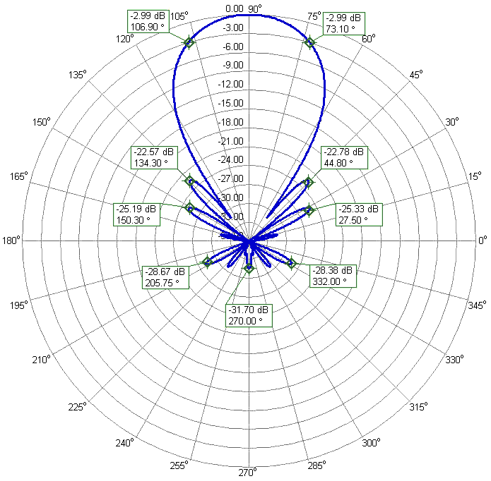 DualBand 2m 70cm WideBand EME Power Antenna 70cm 2m70cm19DX-2C Azimuth Radiation Pattern