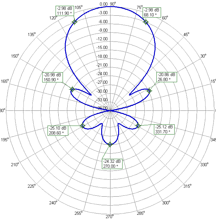 DualBand 6m 4m Antenna Two Connectors 6m4m15DX-2C 6m Azimuth Radiation Pattern