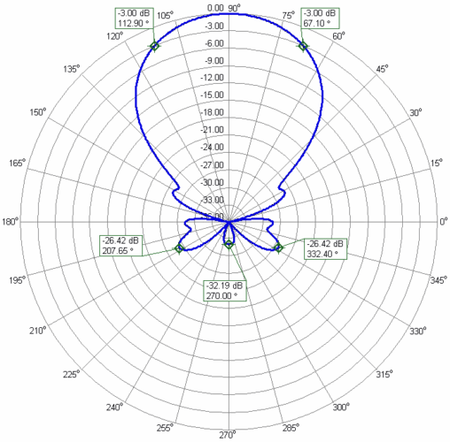 DualBand 70cm 23cm Antenna Two Connectors 70cm23cm11W