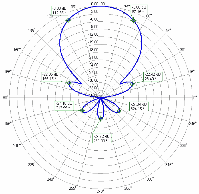 DualBand Yagi 2m 222MHz For Rover Use In VHF Contests 2m222M16DXP-2C 1.25m Azimuth Radiation Pattern