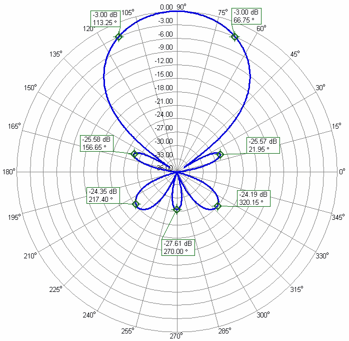 DualBand Yagi 2m 222MHz For Rover Use In VHF Contests 2m222M16DXP-2C 2m Azimuth Radiation Pattern