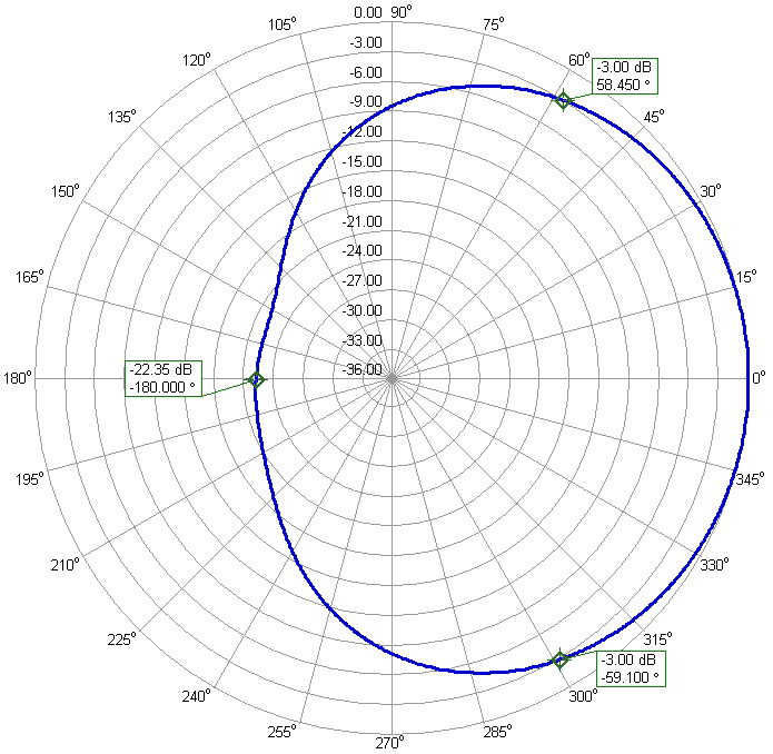 FM 88-108MHz Transmitting Antenna 3elements FM3TXRV Azimuth Radiation Pattern FM 88-108MHz Transmitting Antenna 3elements FM3TXRV Azimuth Radiation Pattern