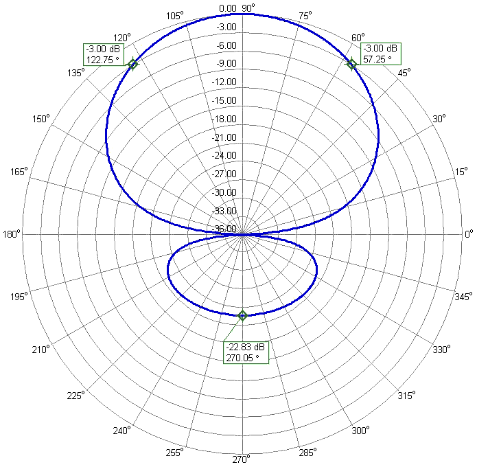HF 10m 3elements Antenna 10m3HD Azimuth Radiation Pattern