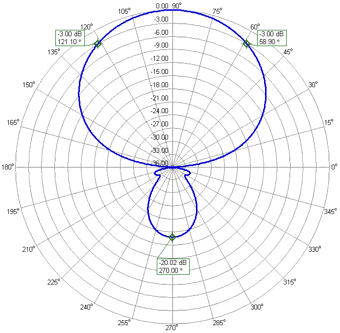 HF 10m 4elements Antenna 10m4HD Azimuth Radiation Pattern