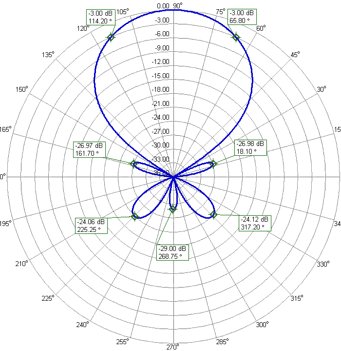 HF 15m 10m 6m 3Band Antenna 15m10m6m21HD-2C 10m Azimuth Radiation Pattern HF 15m 10m 6m 3Band Antenna 15m10m6m21HD-2C 10m Azimuth Radiation Pattern