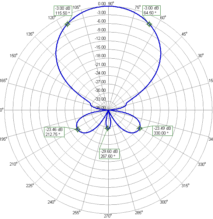 HF 15m 10m 6m 3Band Antenna 15m10m6m21HD-2C 15m Azimuth Radiation Pattern HF 15m 10m 6m 3Band Antenna 15m10m6m21HD-2C 15m Azimuth Radiation Pattern