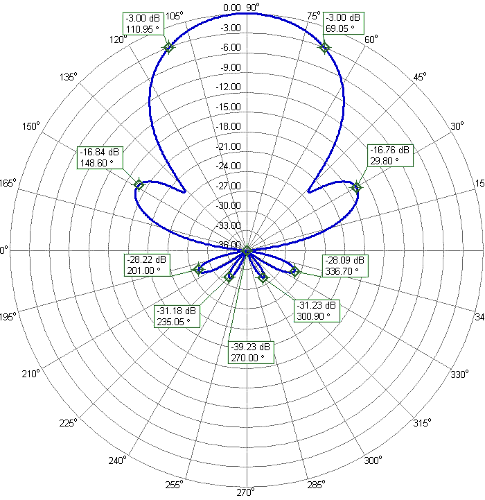 HF 15m 10m 6m 3Band Antenna 15m10m6m21HD-2C 6m Azimuth Radiation Pattern HF 15m 10m 6m 3Band Antenna 15m10m6m21HD-2C 6m Azimuth Radiation Pattern