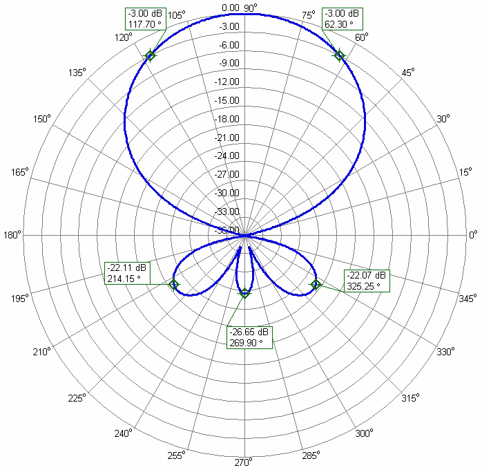 HF VHF 15m 10m 6m 3Band Antenna 15m10m6m15HD-2C 10m Azimuth Radiation Pattern