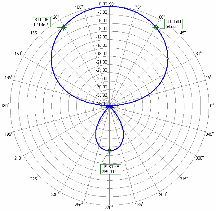 HF VHF 15m 10m 6m 3Band Antenna 15m10m6m15HD-2C 15m Azimuth Radiation Pattern