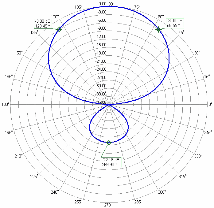 HF VHF 15m 10m 6m 3Band Antenna 15m10m6m15HD-2C 6m Azimuth Radiation Pattern
