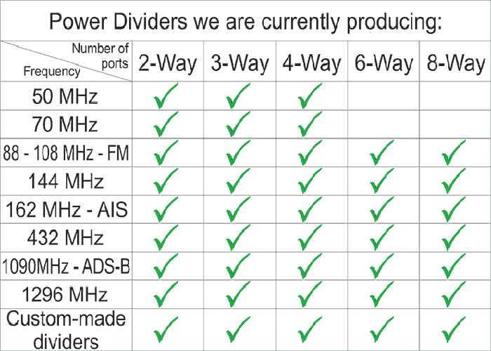 List of Dividers by Antennas-Amplifiers we Produce