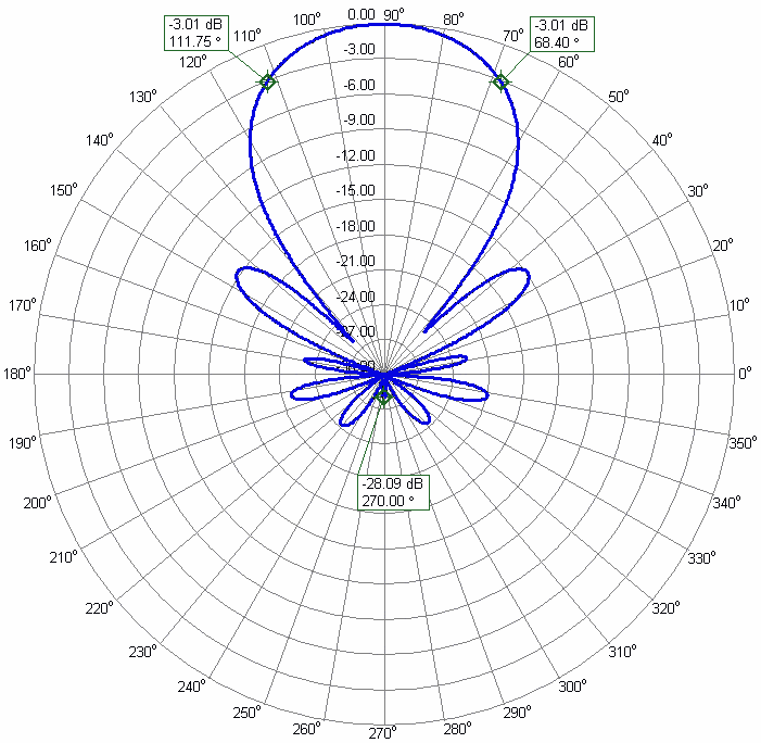 LoRaWan Helium Miner Directional Antenna LoRa-14 Azimuth Radiation Pattern 43.3°