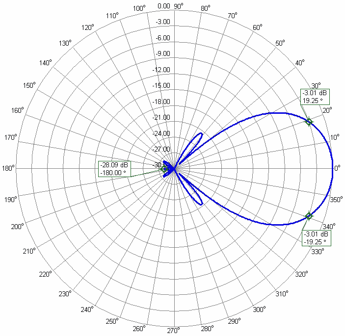 LoRa Helium Miner Directional Yagi Antenna LoRa-14 Elevation Radiation Pattern 38.5°