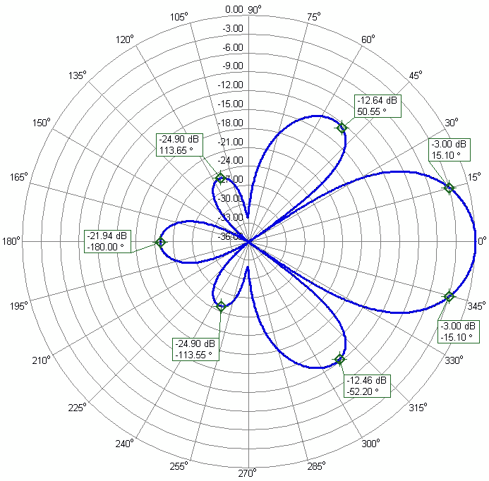 LoRa Helium Miner Directional Antenna Sector LoRa-10 Elevation Radiation Pattern 30.2 degrees