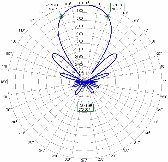LoRa Helium Miner Long Range Directional Antenna LoRa-15 Azimuth Radiation Pattern 38.7°