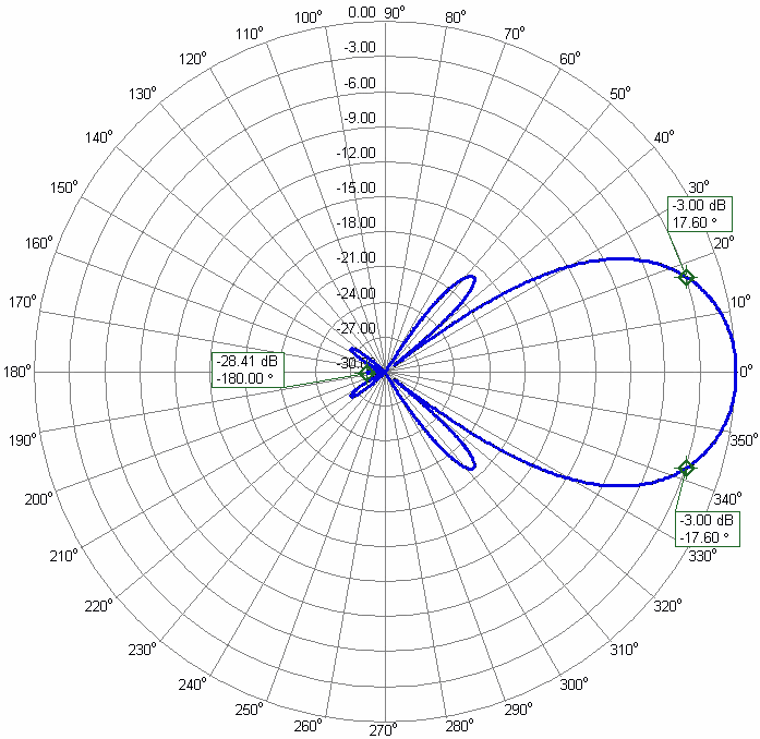 LoRa Helium HNT Miner Super Long Range Directional Antenna LoRa-15 Elevation Radiation-Pattern 35.2°