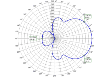 Lora Sector Panel Antenna 11.4dBi Azimuth Radiation Pattern Wide Angle 60° LoRaWAN