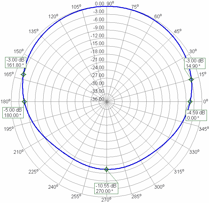 Lora Extra Wide Sector Antenna 6dBi Azimuth Radiation Pattern Angle 147°
