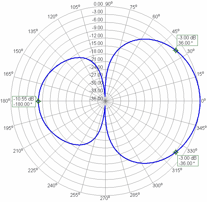 Lora Sector Antenna 6dBi Elevation Radiation Pattern Vertical Angle 72°