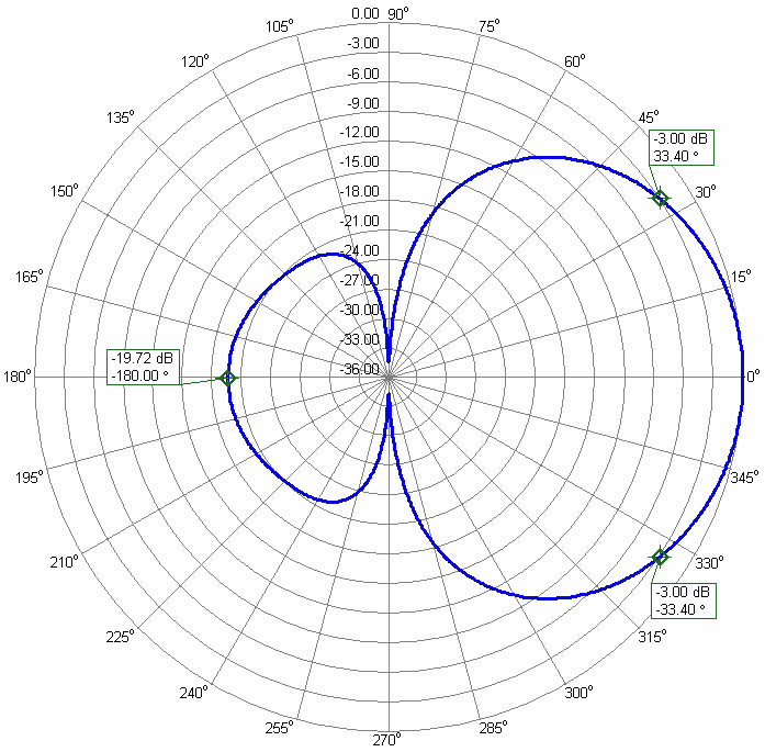 Lora Sector Panel Antenna 7dBi Elevation Radiation Pattern 67 degrees