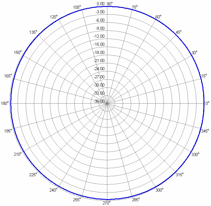 Omni Antenna LoRa 2.15dBi Azimuth Radiation Pattern 360°