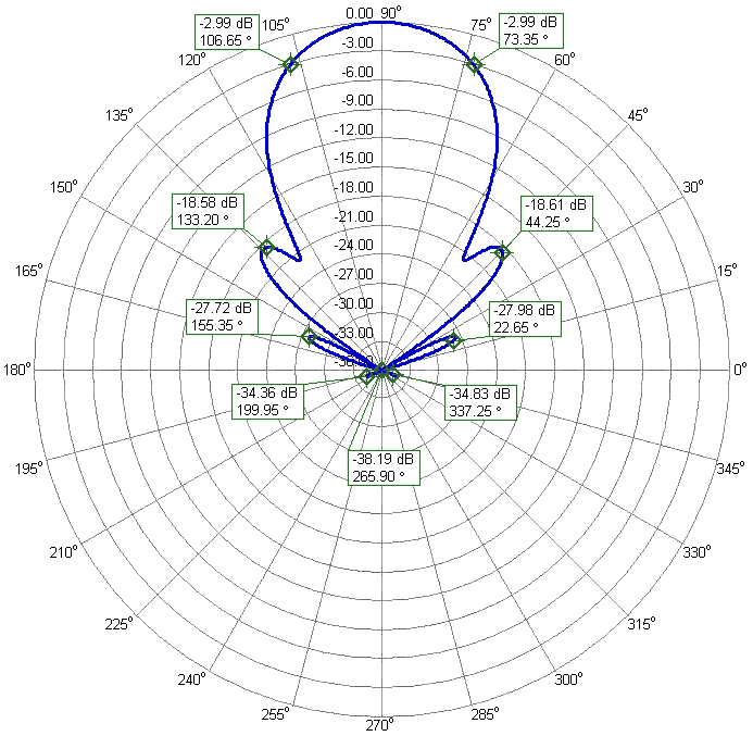 The Worlds Biggest And Best 6m Antenna 6m11DXHD Azimuth Radiation Pattern