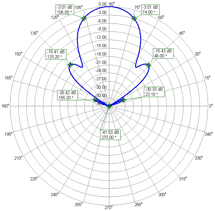 The Worlds Biggest And Best 6m Antenna 6m11DXHD Tower Azimuth Radiation Pattern