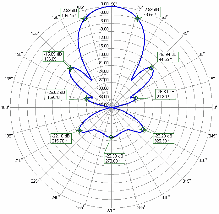 TriBand 2m 222MHz 70cm Antenna Two Connectors 2m222M70cm50-2C 1.25m Azimuth Radiation Pattern TriBand 2m 222MHz 70cm Antenna Two Connectors 2m222M70cm50-2C 222MHz Azimuth Radiation Pattern