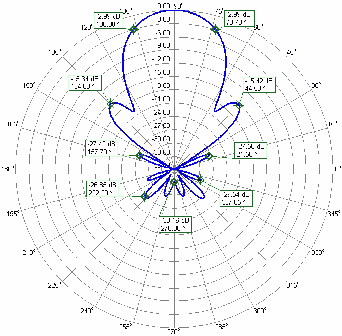 TriBand 2m 222MHz 70cm Antenna Two Connectors 2m222M70cm50-2C 2m Azimuth Radiation Pattern TriBand 2m 222MHz 70cm Antenna Two Connectors 2m222M70cm50-2C 2m Azimuth Radiation Pattern