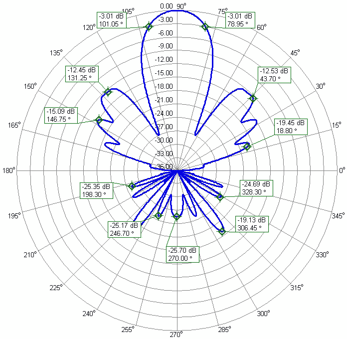 TriBand 2m 222MHz 70cm Antenna Two Connectors 2m222M70cm50-2C 70cm Azimuth Radiation Pattern 432-434MHz TriBand 2m 222MHz 70cm Antenna Two Connectors 2m222M70cm50-2C 70cm Azimuth Radiation Pattern