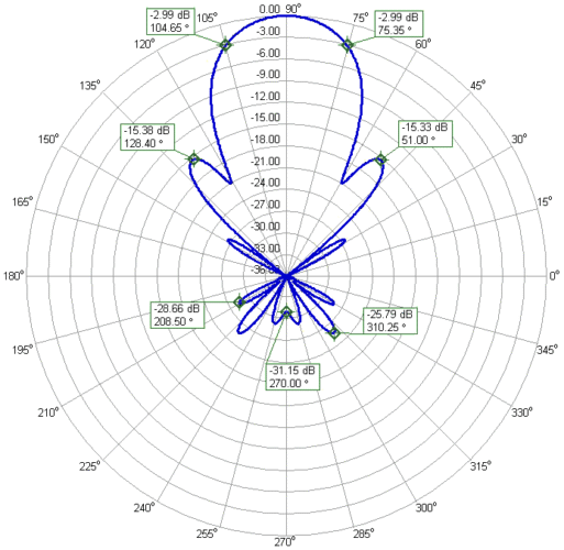 Ultimate 2m 70cm DualBand Antenna 45elements 2m70cm45DXP