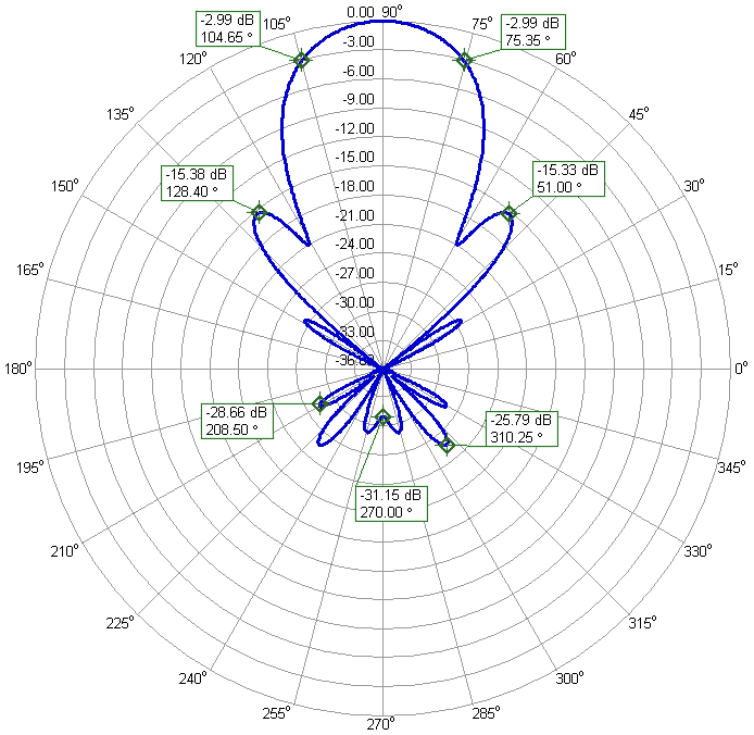 Ultimate 2m 70cm DualBand Antenna 45elements 2m70cm45DXP Azimuth Radiation Pattern