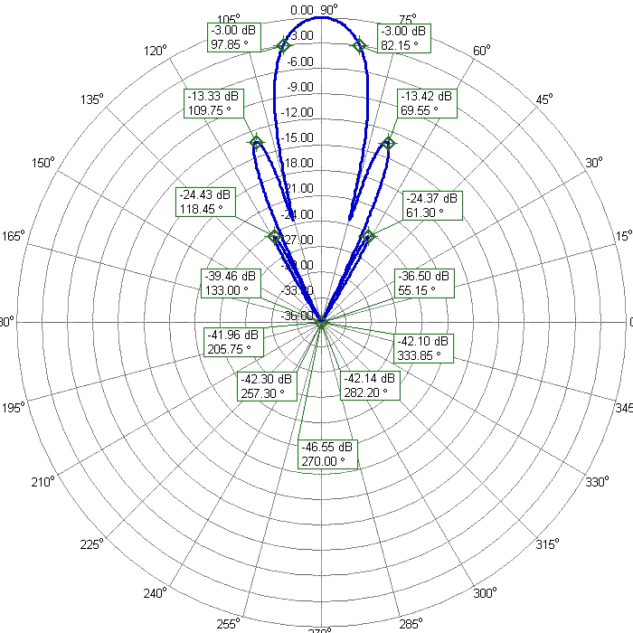 World Biggest 70cm Low Noise Antenna 70cm41DXD Azimuth Radiation Pattern