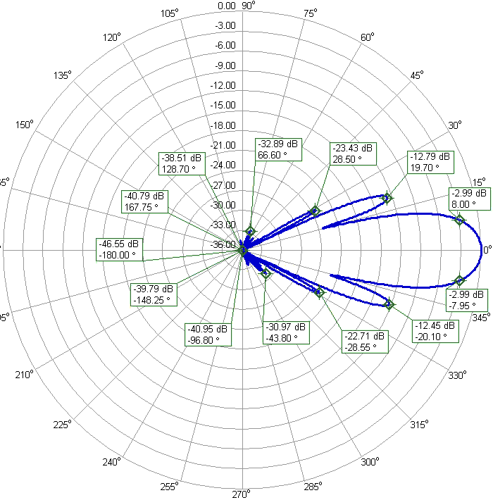 World's Biggest 70cm Low Noise Antenna 70cm41DXD Elevation Radiation Pattern