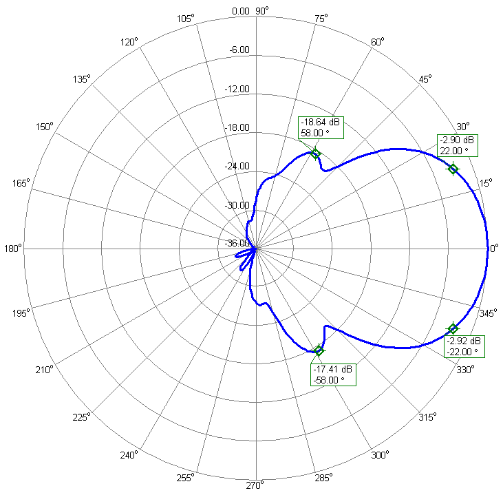 Horizontal Polarization Antenna Elevation Radiation Pattern PA144-XPOL-16-4.5 