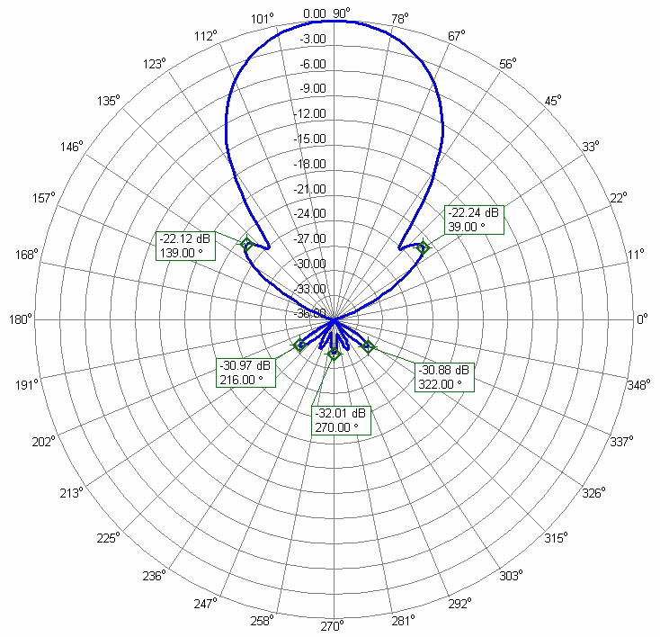 2-meter-144mhz-cross-plus-yagi-terrestrial-contest-eme-antenna-azimuth-radiation-pattern