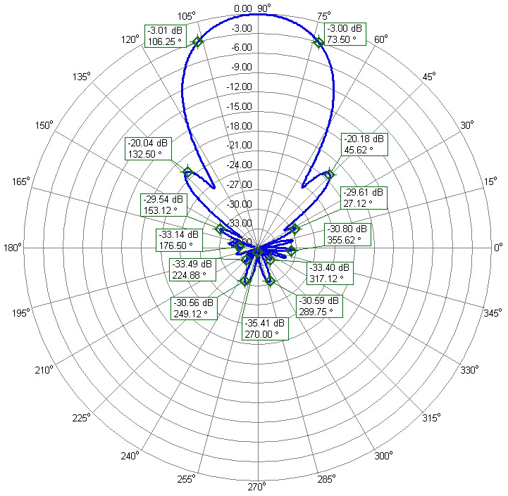 Horizontal Polarization Azimuth Radiation Pattern 15.64dBi Antenna PA144-XPOL-24-7APL 