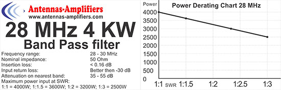 14 MHz 4 kW band-pass filter (20 meter band) - Powder Derating Chart