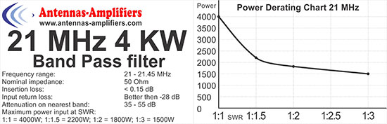 High power Band-Pass Filter 21 MHz Power Derating Chart.
