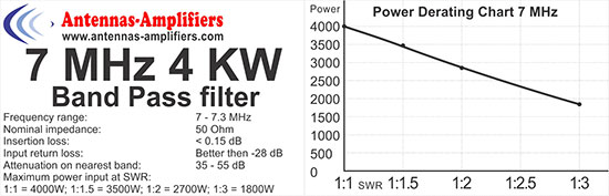 7 MHz 4 kW band-pass filter (40 meter band) - Powder Derating Chart